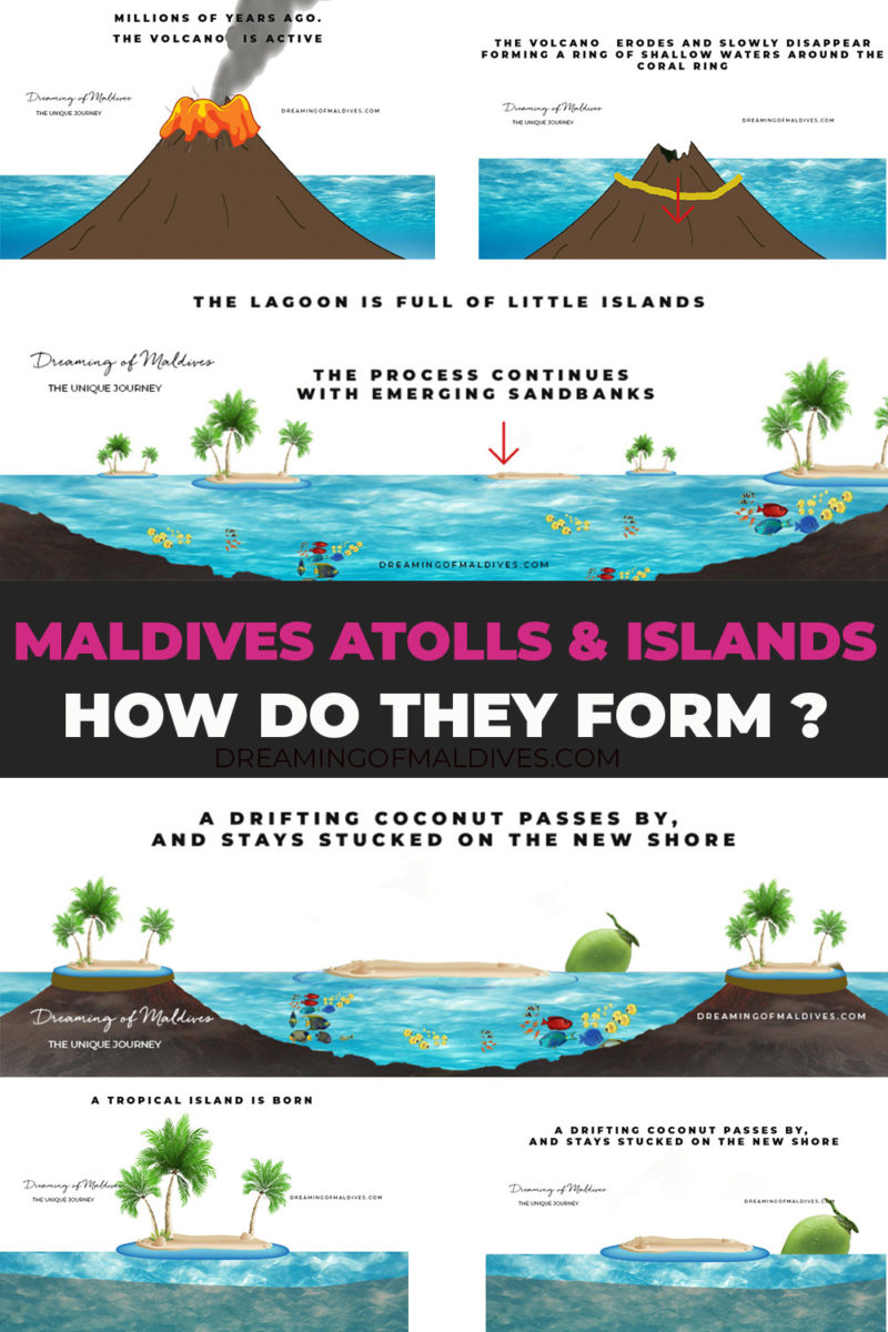 The Story of the formation of Maldives Atolls and Islands illustrated